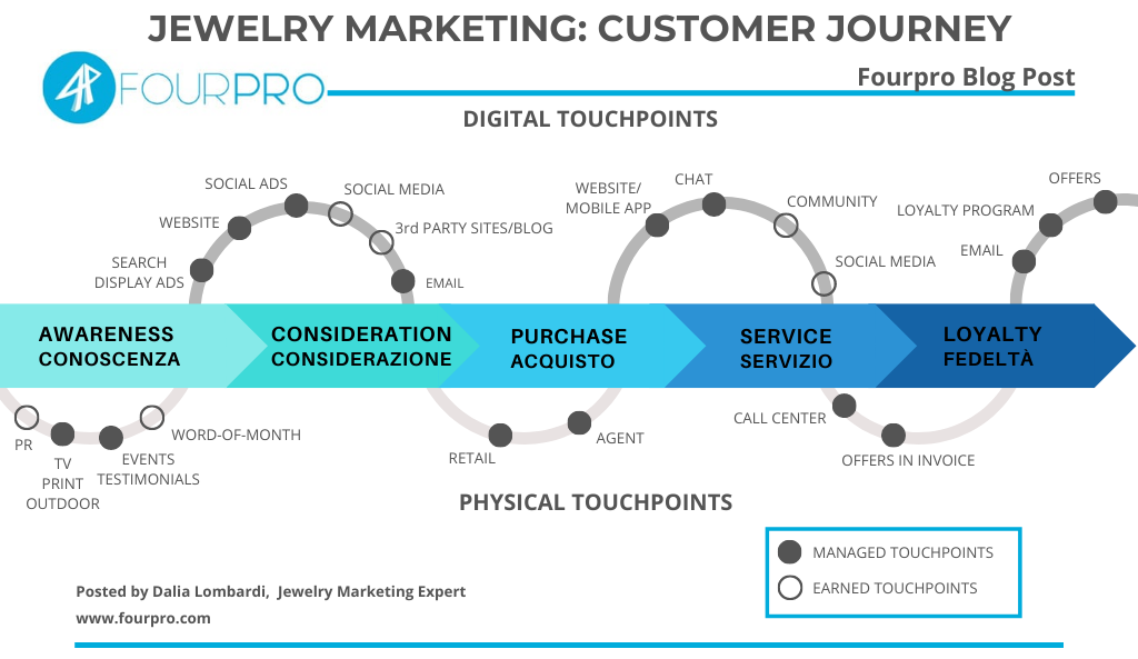 customer journey