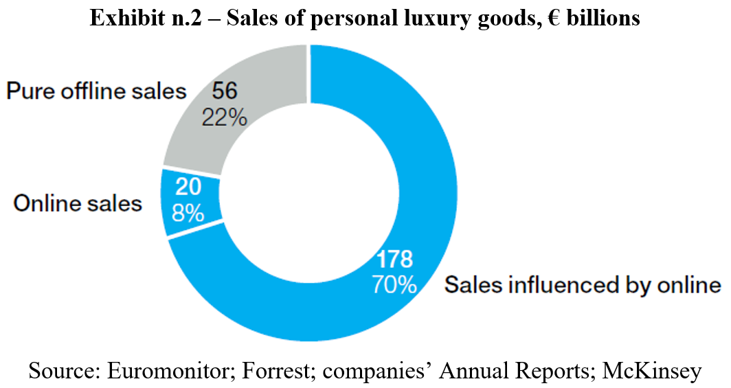 online offline sales