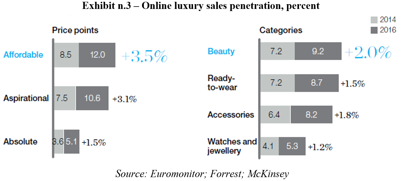 categories online sales