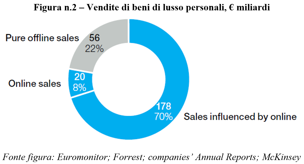 vendite online e offline